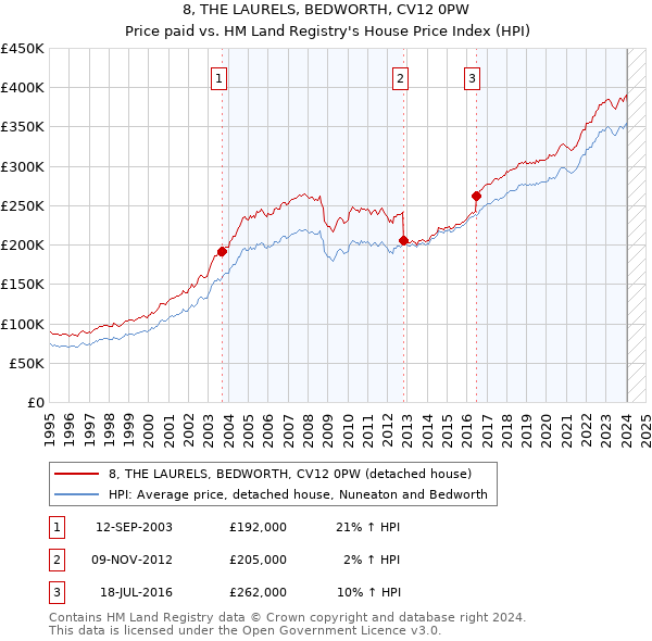 8, THE LAURELS, BEDWORTH, CV12 0PW: Price paid vs HM Land Registry's House Price Index