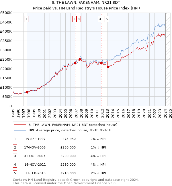 8, THE LAWN, FAKENHAM, NR21 8DT: Price paid vs HM Land Registry's House Price Index