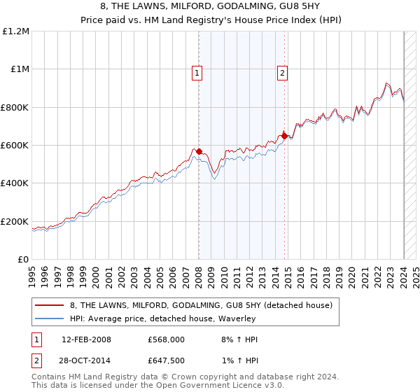 8, THE LAWNS, MILFORD, GODALMING, GU8 5HY: Price paid vs HM Land Registry's House Price Index