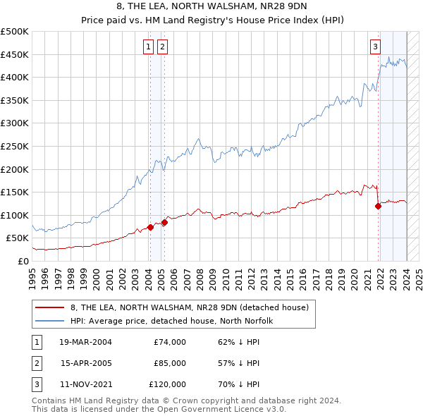 8, THE LEA, NORTH WALSHAM, NR28 9DN: Price paid vs HM Land Registry's House Price Index