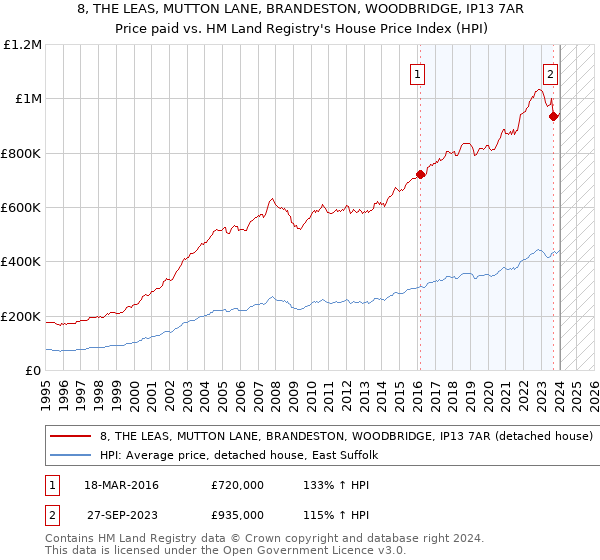 8, THE LEAS, MUTTON LANE, BRANDESTON, WOODBRIDGE, IP13 7AR: Price paid vs HM Land Registry's House Price Index