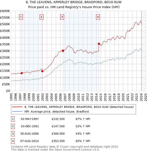 8, THE LEAVENS, APPERLEY BRIDGE, BRADFORD, BD10 0UW: Price paid vs HM Land Registry's House Price Index