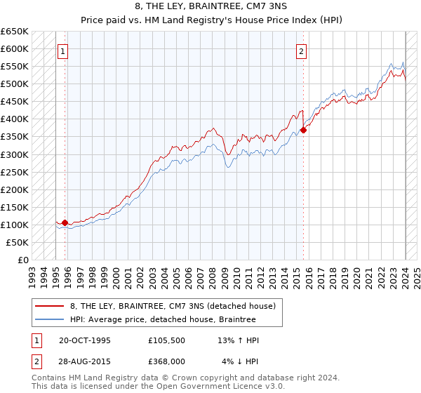 8, THE LEY, BRAINTREE, CM7 3NS: Price paid vs HM Land Registry's House Price Index