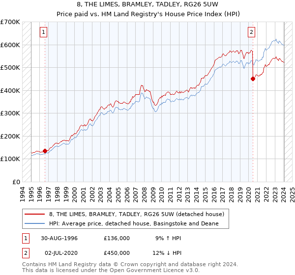 8, THE LIMES, BRAMLEY, TADLEY, RG26 5UW: Price paid vs HM Land Registry's House Price Index