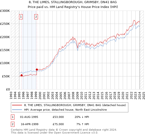 8, THE LIMES, STALLINGBOROUGH, GRIMSBY, DN41 8AG: Price paid vs HM Land Registry's House Price Index