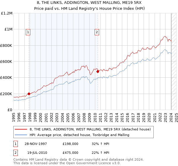 8, THE LINKS, ADDINGTON, WEST MALLING, ME19 5RX: Price paid vs HM Land Registry's House Price Index