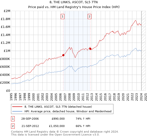 8, THE LINKS, ASCOT, SL5 7TN: Price paid vs HM Land Registry's House Price Index