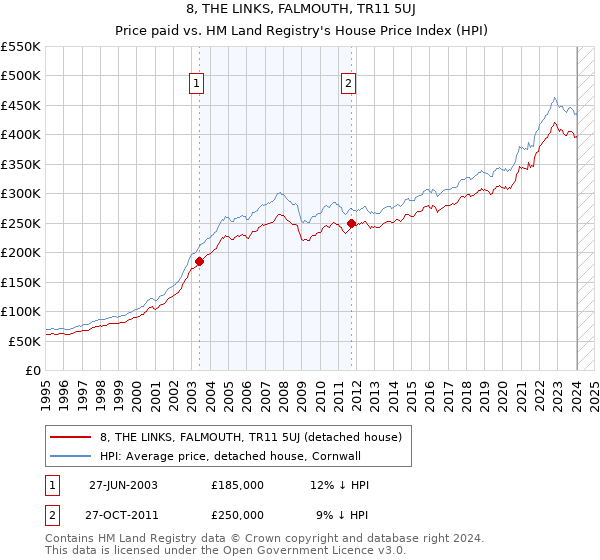8, THE LINKS, FALMOUTH, TR11 5UJ: Price paid vs HM Land Registry's House Price Index
