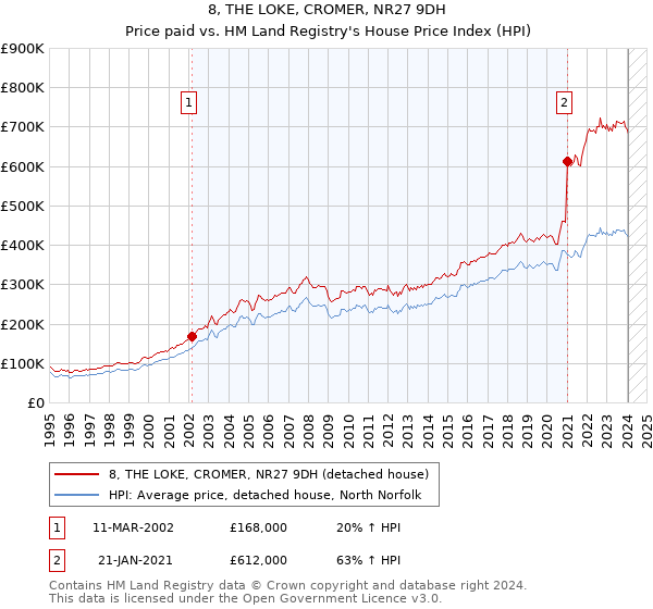 8, THE LOKE, CROMER, NR27 9DH: Price paid vs HM Land Registry's House Price Index
