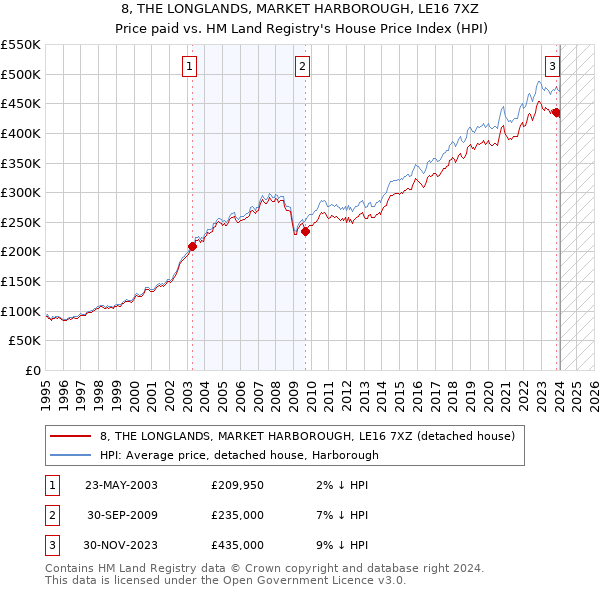 8, THE LONGLANDS, MARKET HARBOROUGH, LE16 7XZ: Price paid vs HM Land Registry's House Price Index