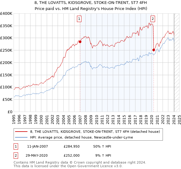 8, THE LOVATTS, KIDSGROVE, STOKE-ON-TRENT, ST7 4FH: Price paid vs HM Land Registry's House Price Index