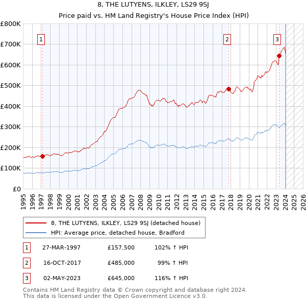 8, THE LUTYENS, ILKLEY, LS29 9SJ: Price paid vs HM Land Registry's House Price Index