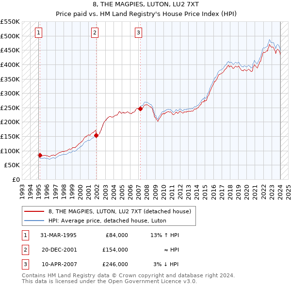 8, THE MAGPIES, LUTON, LU2 7XT: Price paid vs HM Land Registry's House Price Index