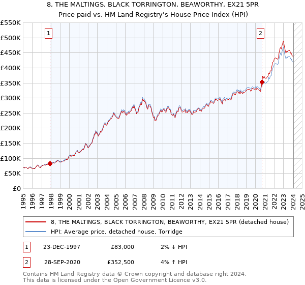 8, THE MALTINGS, BLACK TORRINGTON, BEAWORTHY, EX21 5PR: Price paid vs HM Land Registry's House Price Index