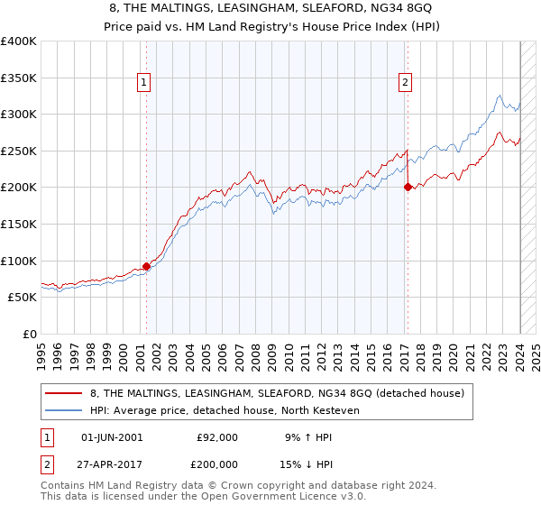 8, THE MALTINGS, LEASINGHAM, SLEAFORD, NG34 8GQ: Price paid vs HM Land Registry's House Price Index