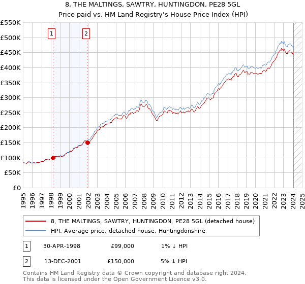 8, THE MALTINGS, SAWTRY, HUNTINGDON, PE28 5GL: Price paid vs HM Land Registry's House Price Index