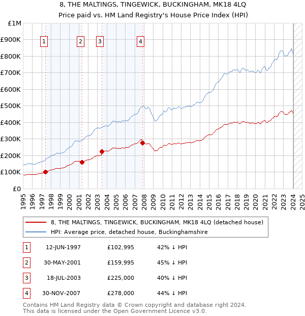 8, THE MALTINGS, TINGEWICK, BUCKINGHAM, MK18 4LQ: Price paid vs HM Land Registry's House Price Index