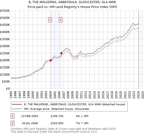 8, THE MALVERNS, ABBEYDALE, GLOUCESTER, GL4 4WN: Price paid vs HM Land Registry's House Price Index