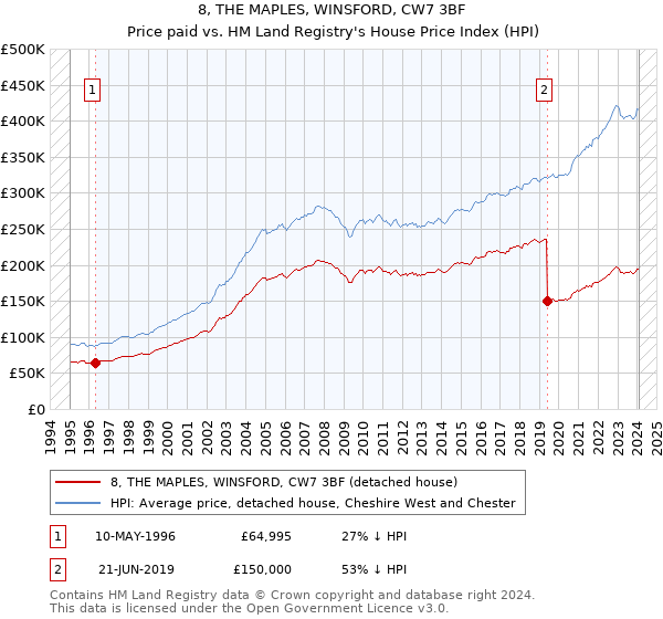 8, THE MAPLES, WINSFORD, CW7 3BF: Price paid vs HM Land Registry's House Price Index