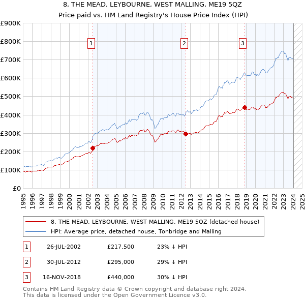 8, THE MEAD, LEYBOURNE, WEST MALLING, ME19 5QZ: Price paid vs HM Land Registry's House Price Index
