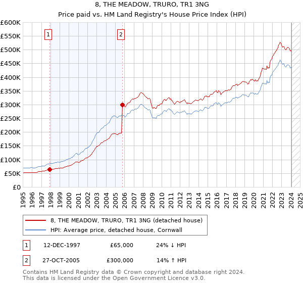 8, THE MEADOW, TRURO, TR1 3NG: Price paid vs HM Land Registry's House Price Index