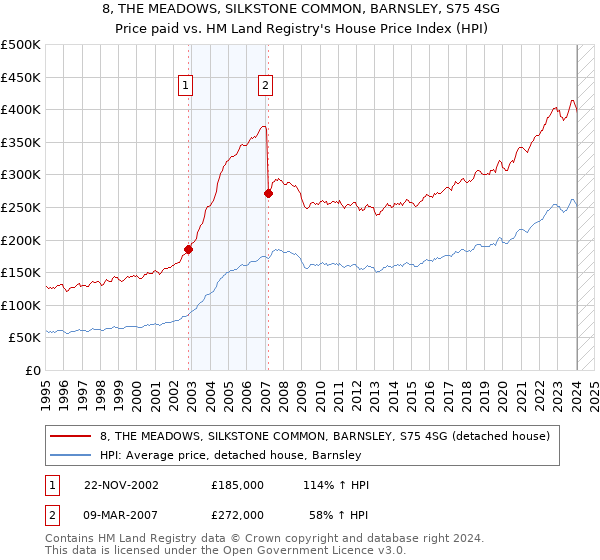 8, THE MEADOWS, SILKSTONE COMMON, BARNSLEY, S75 4SG: Price paid vs HM Land Registry's House Price Index