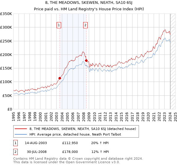 8, THE MEADOWS, SKEWEN, NEATH, SA10 6SJ: Price paid vs HM Land Registry's House Price Index