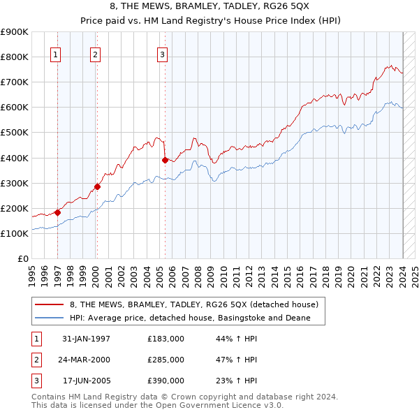 8, THE MEWS, BRAMLEY, TADLEY, RG26 5QX: Price paid vs HM Land Registry's House Price Index