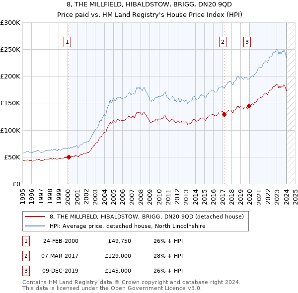 8, THE MILLFIELD, HIBALDSTOW, BRIGG, DN20 9QD: Price paid vs HM Land Registry's House Price Index