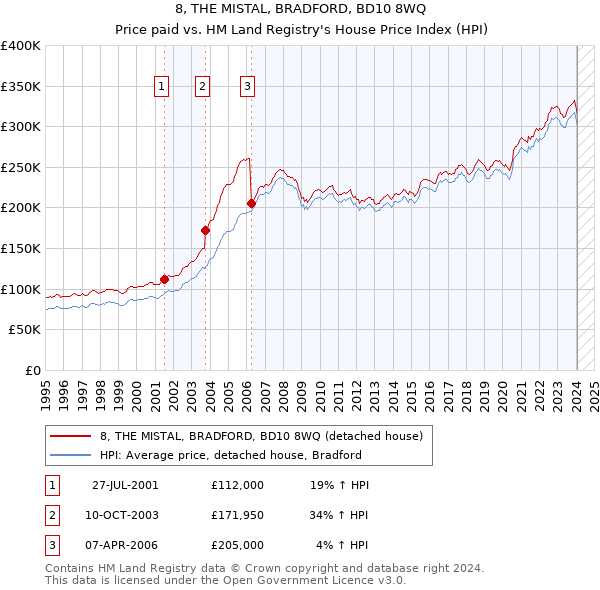 8, THE MISTAL, BRADFORD, BD10 8WQ: Price paid vs HM Land Registry's House Price Index