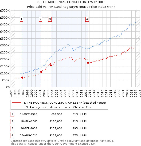 8, THE MOORINGS, CONGLETON, CW12 3RF: Price paid vs HM Land Registry's House Price Index