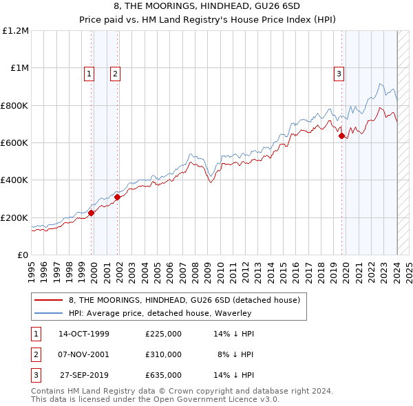 8, THE MOORINGS, HINDHEAD, GU26 6SD: Price paid vs HM Land Registry's House Price Index