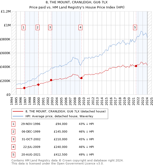 8, THE MOUNT, CRANLEIGH, GU6 7LX: Price paid vs HM Land Registry's House Price Index