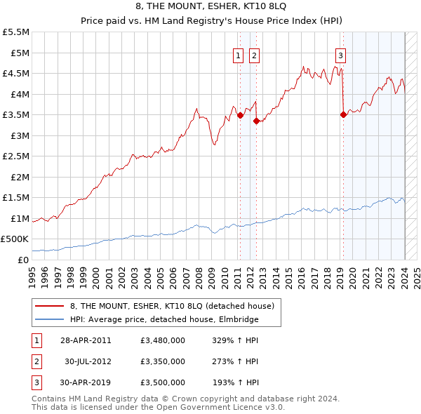 8, THE MOUNT, ESHER, KT10 8LQ: Price paid vs HM Land Registry's House Price Index
