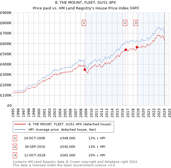 8, THE MOUNT, FLEET, GU51 4PX: Price paid vs HM Land Registry's House Price Index