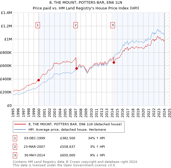 8, THE MOUNT, POTTERS BAR, EN6 1LN: Price paid vs HM Land Registry's House Price Index