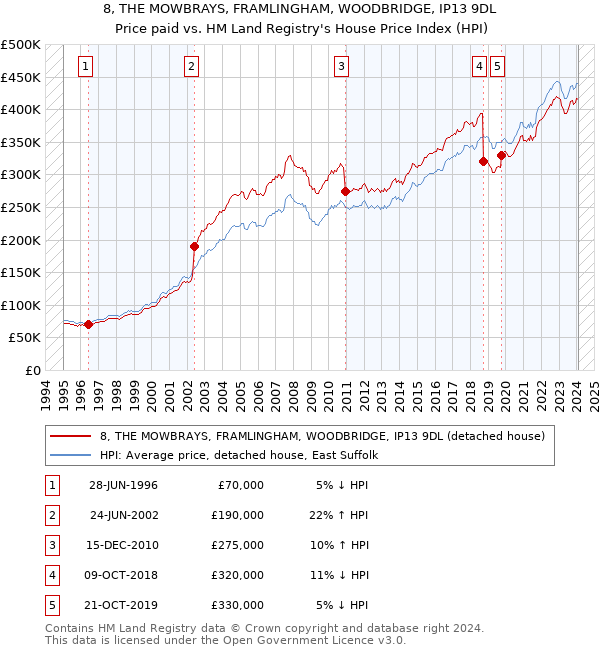 8, THE MOWBRAYS, FRAMLINGHAM, WOODBRIDGE, IP13 9DL: Price paid vs HM Land Registry's House Price Index