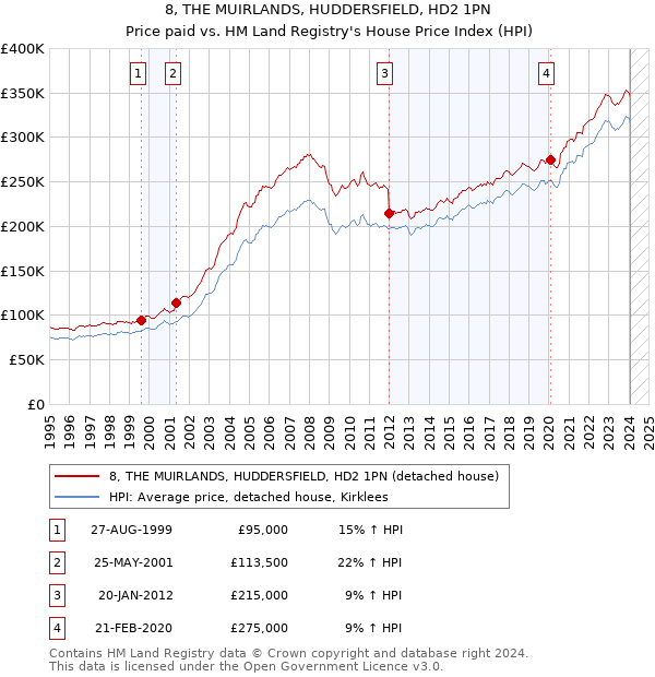 8, THE MUIRLANDS, HUDDERSFIELD, HD2 1PN: Price paid vs HM Land Registry's House Price Index