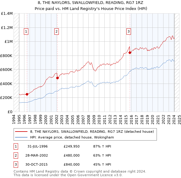 8, THE NAYLORS, SWALLOWFIELD, READING, RG7 1RZ: Price paid vs HM Land Registry's House Price Index