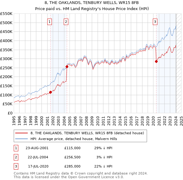 8, THE OAKLANDS, TENBURY WELLS, WR15 8FB: Price paid vs HM Land Registry's House Price Index