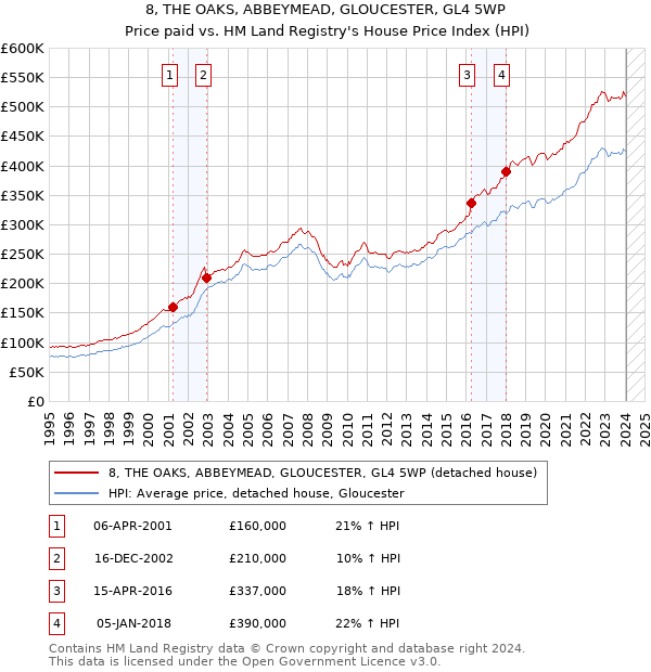 8, THE OAKS, ABBEYMEAD, GLOUCESTER, GL4 5WP: Price paid vs HM Land Registry's House Price Index