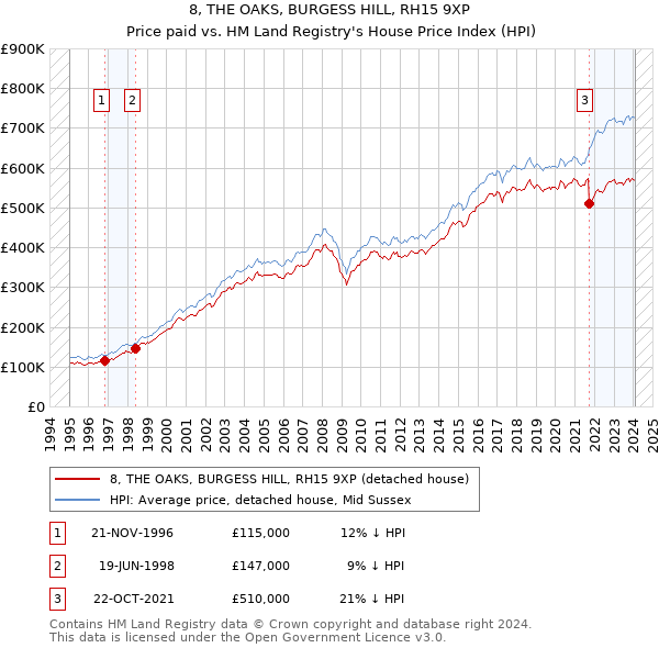 8, THE OAKS, BURGESS HILL, RH15 9XP: Price paid vs HM Land Registry's House Price Index