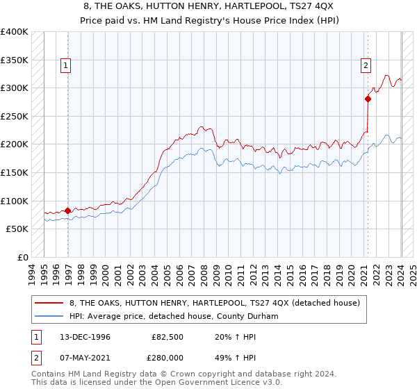 8, THE OAKS, HUTTON HENRY, HARTLEPOOL, TS27 4QX: Price paid vs HM Land Registry's House Price Index