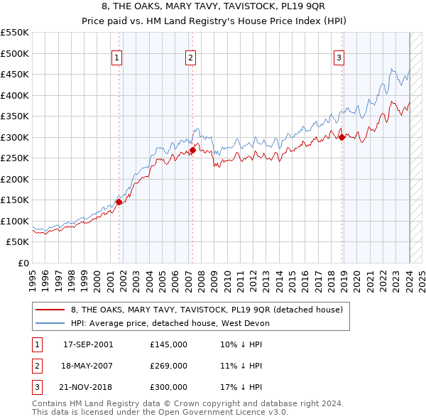 8, THE OAKS, MARY TAVY, TAVISTOCK, PL19 9QR: Price paid vs HM Land Registry's House Price Index