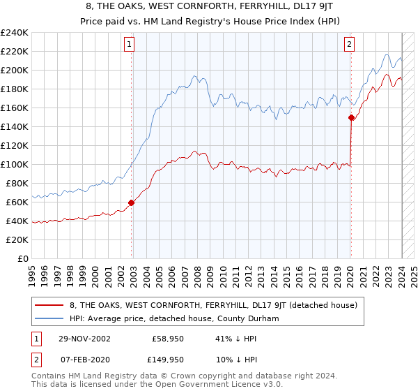 8, THE OAKS, WEST CORNFORTH, FERRYHILL, DL17 9JT: Price paid vs HM Land Registry's House Price Index