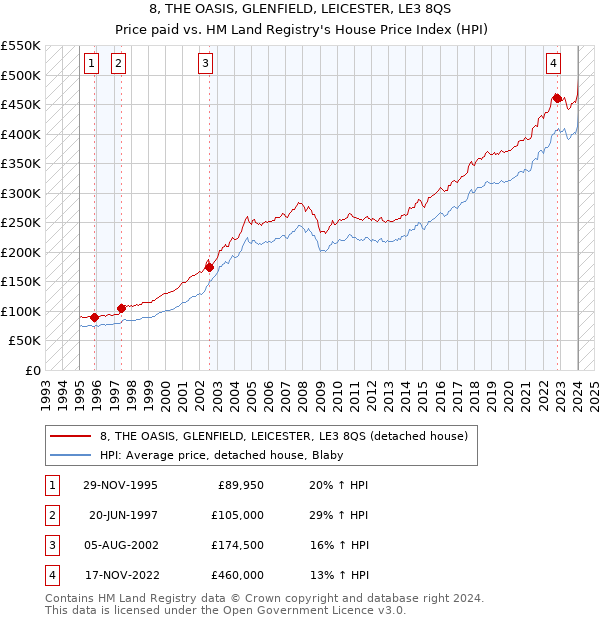 8, THE OASIS, GLENFIELD, LEICESTER, LE3 8QS: Price paid vs HM Land Registry's House Price Index