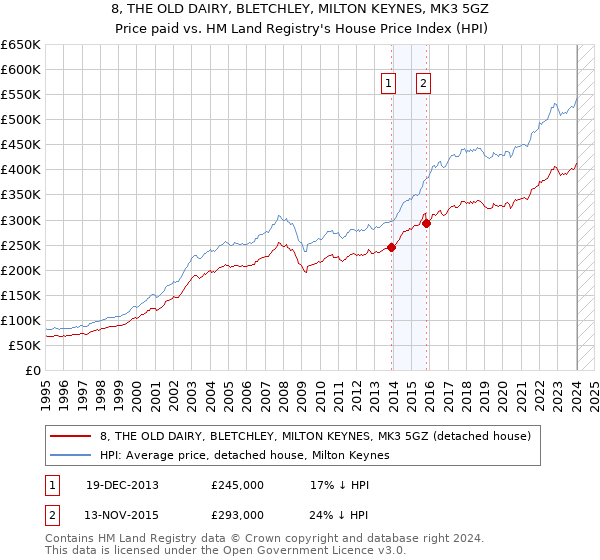 8, THE OLD DAIRY, BLETCHLEY, MILTON KEYNES, MK3 5GZ: Price paid vs HM Land Registry's House Price Index