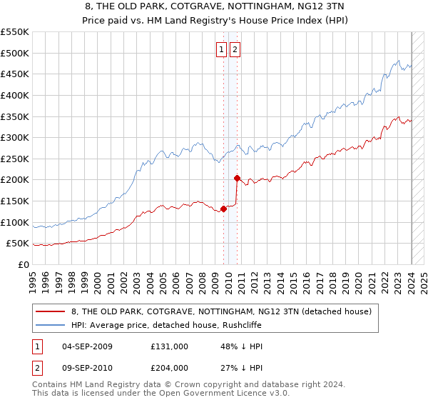 8, THE OLD PARK, COTGRAVE, NOTTINGHAM, NG12 3TN: Price paid vs HM Land Registry's House Price Index
