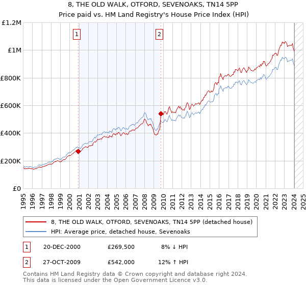 8, THE OLD WALK, OTFORD, SEVENOAKS, TN14 5PP: Price paid vs HM Land Registry's House Price Index