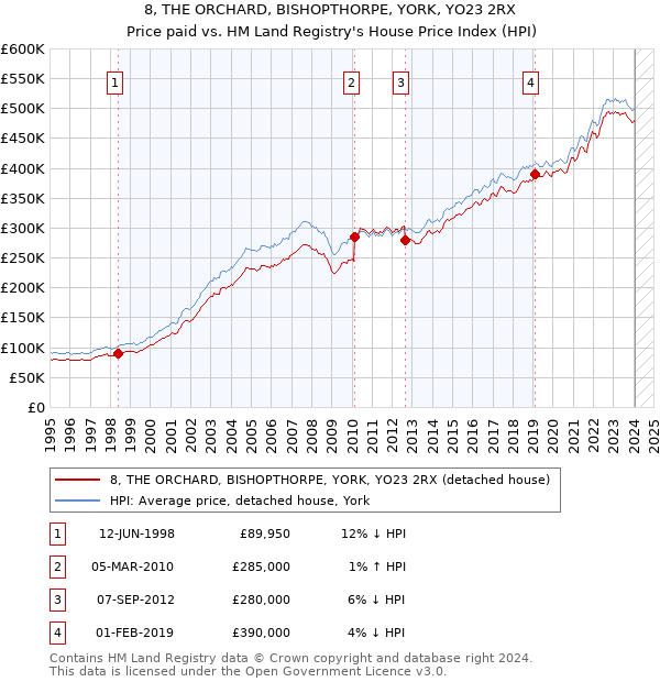 8, THE ORCHARD, BISHOPTHORPE, YORK, YO23 2RX: Price paid vs HM Land Registry's House Price Index